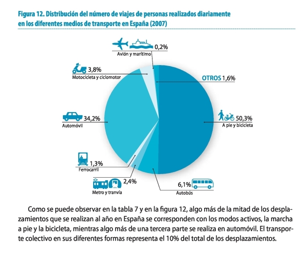 Distribución de viajes según medios de transporte. España 2007.